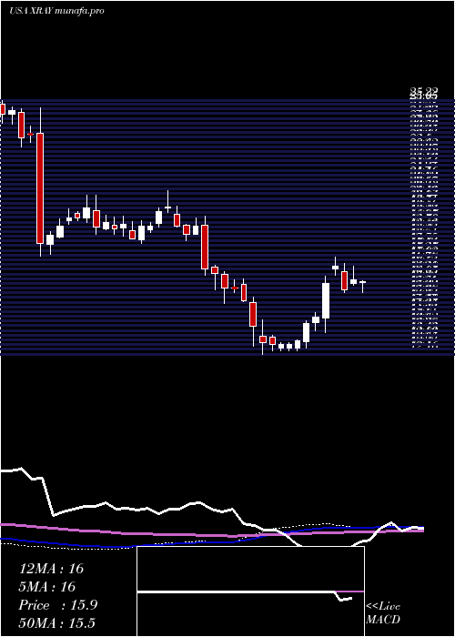 weekly chart DentsplySirona