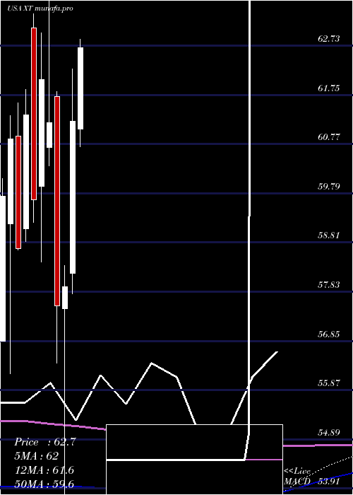 monthly chart IsharesExponential