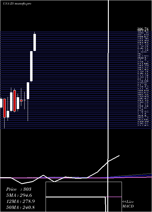  monthly chart ZscalerInc