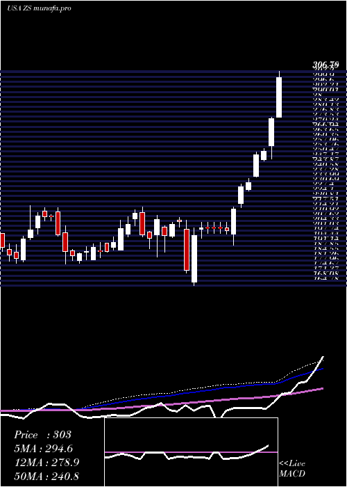  weekly chart ZscalerInc